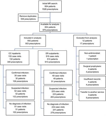 Antimicrobial Prescribing Practices in Small Animal Emergency and Critical Care